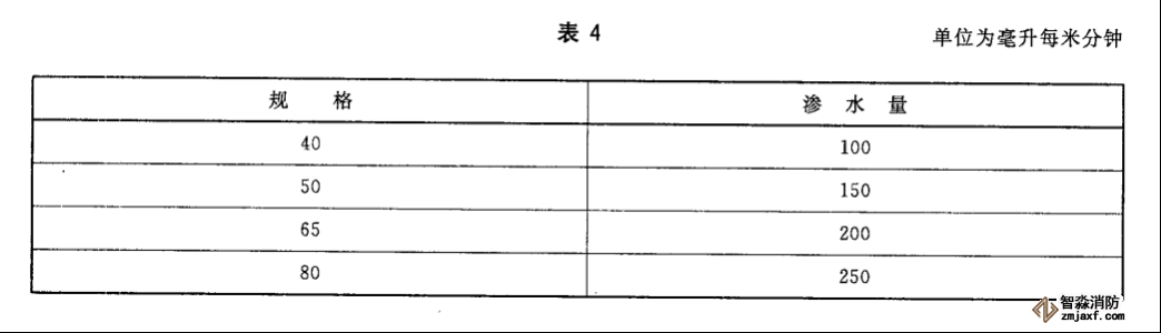 水帶工作壓力、試驗(yàn)壓力、最小爆破壓力